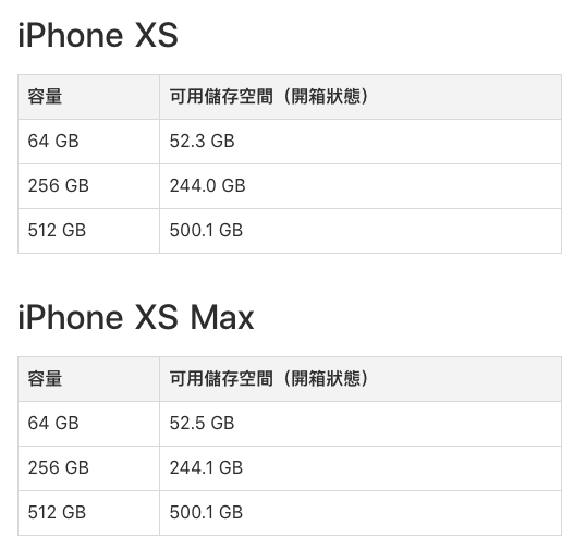 Iphone Xs Xs Max のストレージはデフォルトで約12gb分が使用済み 面白いアプリ Iphone最新情報ならmeeti ミートアイ