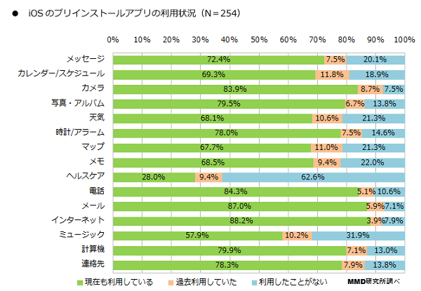 Iphoneとandroidではプリインストールアプリのうち メッセージ と ミュージック の利用が2倍違うという調査結果 原因は 面白いアプリ Iphone最新情報ならmeeti ミートアイ