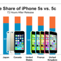 iPhone 5cが売れてない！？なんと中国では5sとの合計で10%以下！