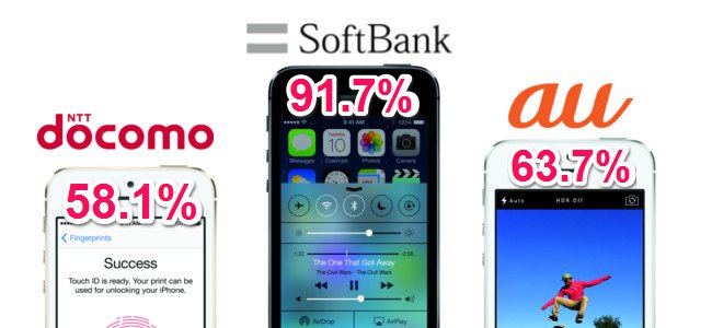 日本はiPhoneだらけ！3大キャリア全てでiPhoneのシェアが50%を超える！ソフトバンクに至っては90%以上！