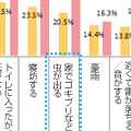 バッテリー切れの恐怖はゴキブリ級！？4割以上が1時間以上の電池切れに我慢できない！