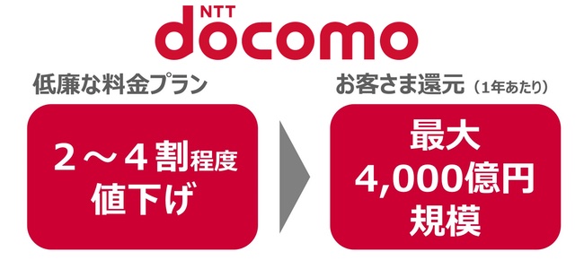NTTドコモが来年2019年にも携帯料金を2〜4割程度値下げする予定と発表