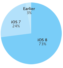 iOS 8 adoption rate 73_02