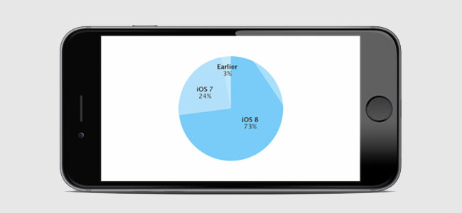 Appleの発表したiOS 8のシェアは73%、前回調査より1ポイントアップ