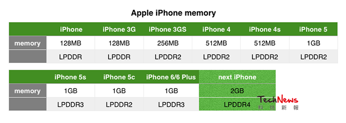 iPhone-memory-specs