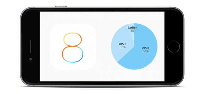 AppleがiOS 8のシェアが63%に達したことを発表