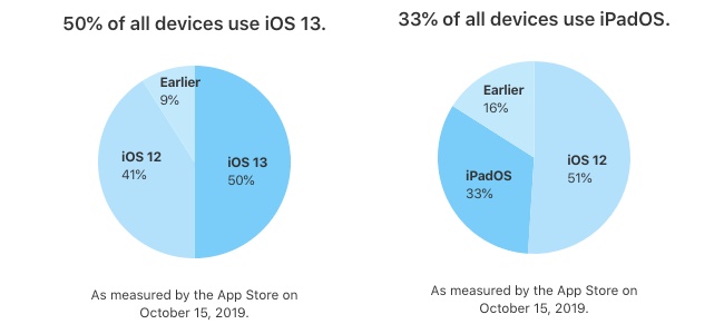 iOS 13のシェアが初公開。すべてのiPhoneのうちすでに50％がアップデート済み