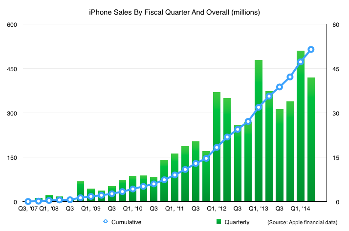 iphone sales