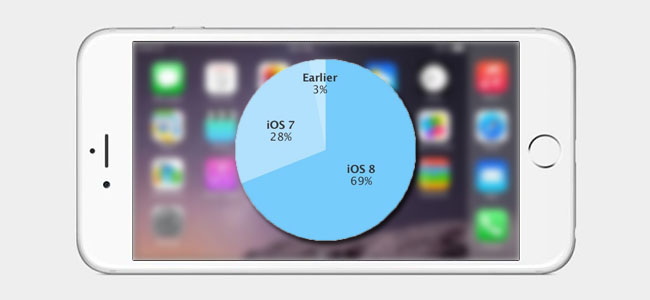 AppleがiOSのバージョン別シェアを公開、iOS 8は前回より1ポイントアップの69%に