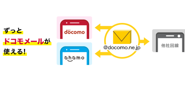 ドコモ、auが回線解約・乗り換え後もキャリアメールを使い続けられるメール持ち運びサービスを開始